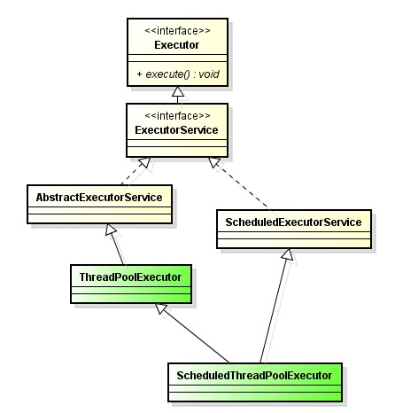 executor框架代码结构